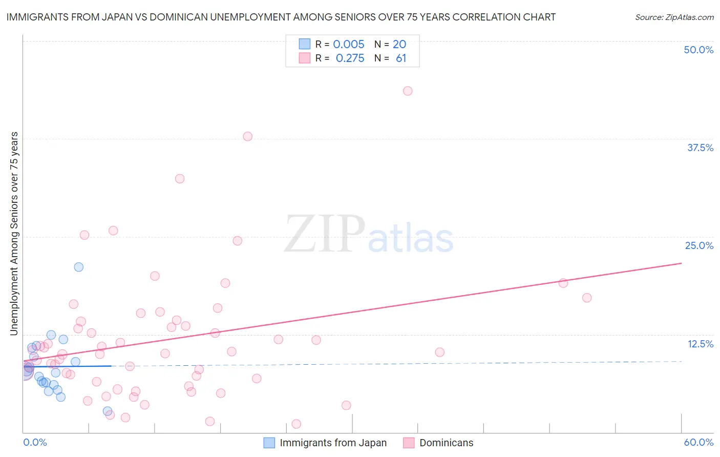 Immigrants from Japan vs Dominican Unemployment Among Seniors over 75 years