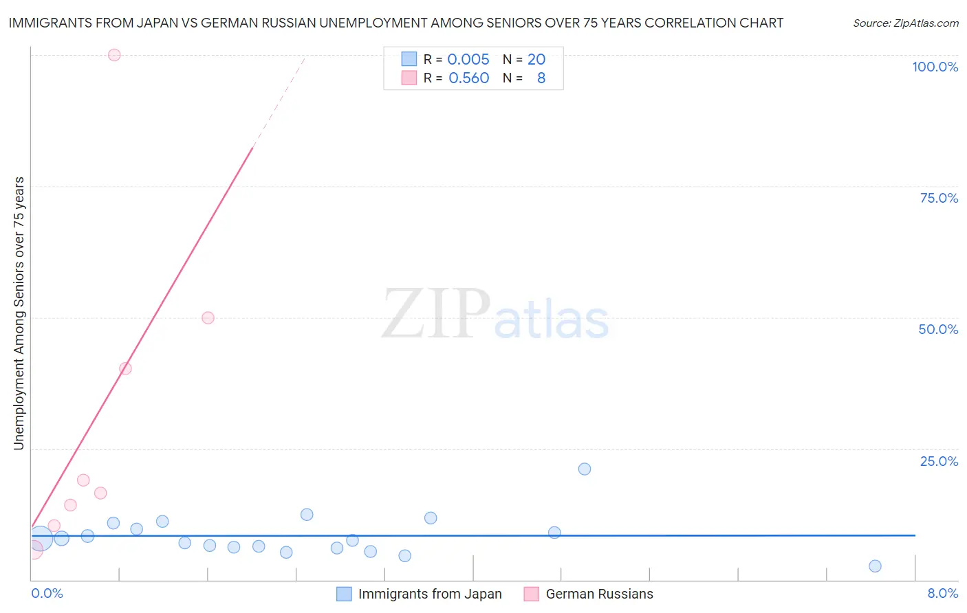 Immigrants from Japan vs German Russian Unemployment Among Seniors over 75 years