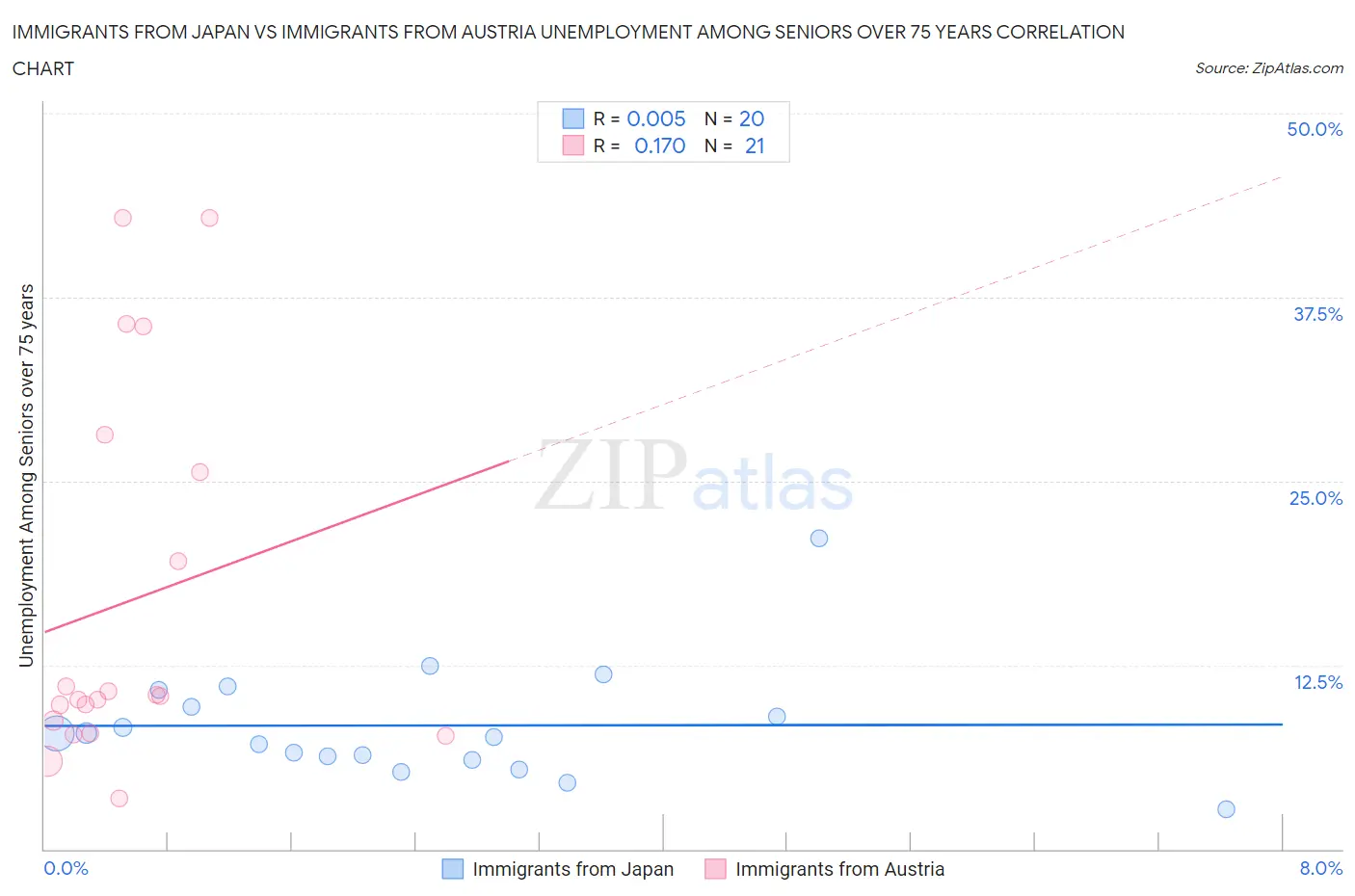 Immigrants from Japan vs Immigrants from Austria Unemployment Among Seniors over 75 years