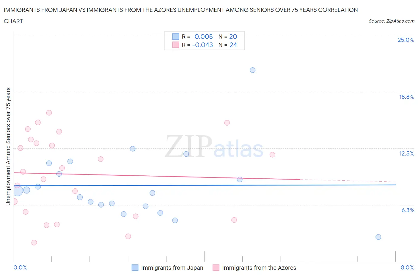 Immigrants from Japan vs Immigrants from the Azores Unemployment Among Seniors over 75 years