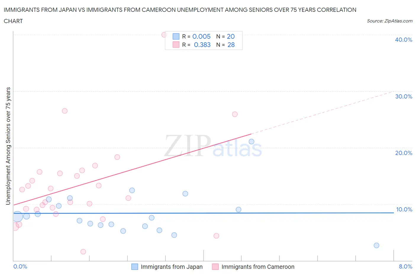 Immigrants from Japan vs Immigrants from Cameroon Unemployment Among Seniors over 75 years