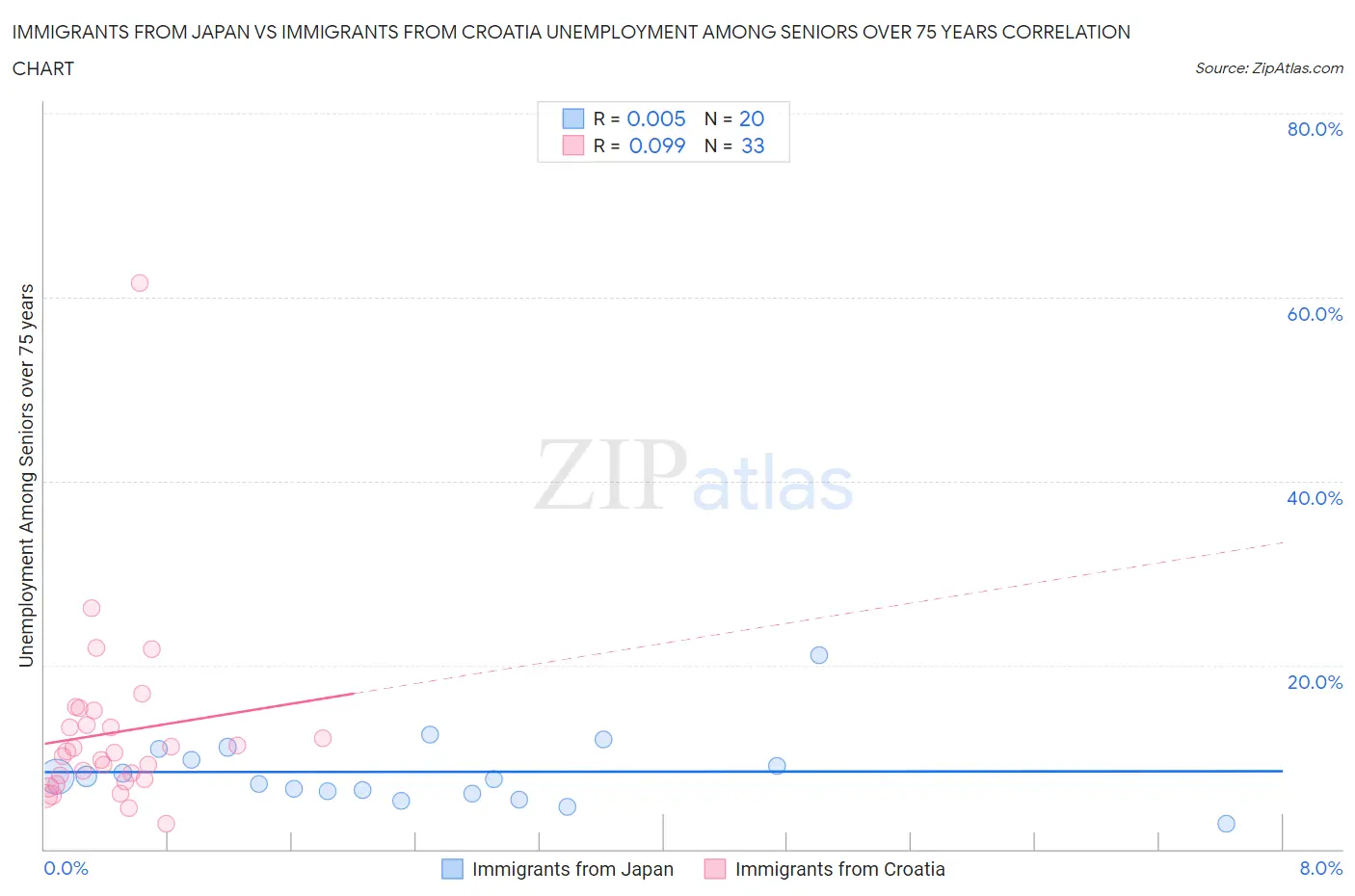 Immigrants from Japan vs Immigrants from Croatia Unemployment Among Seniors over 75 years