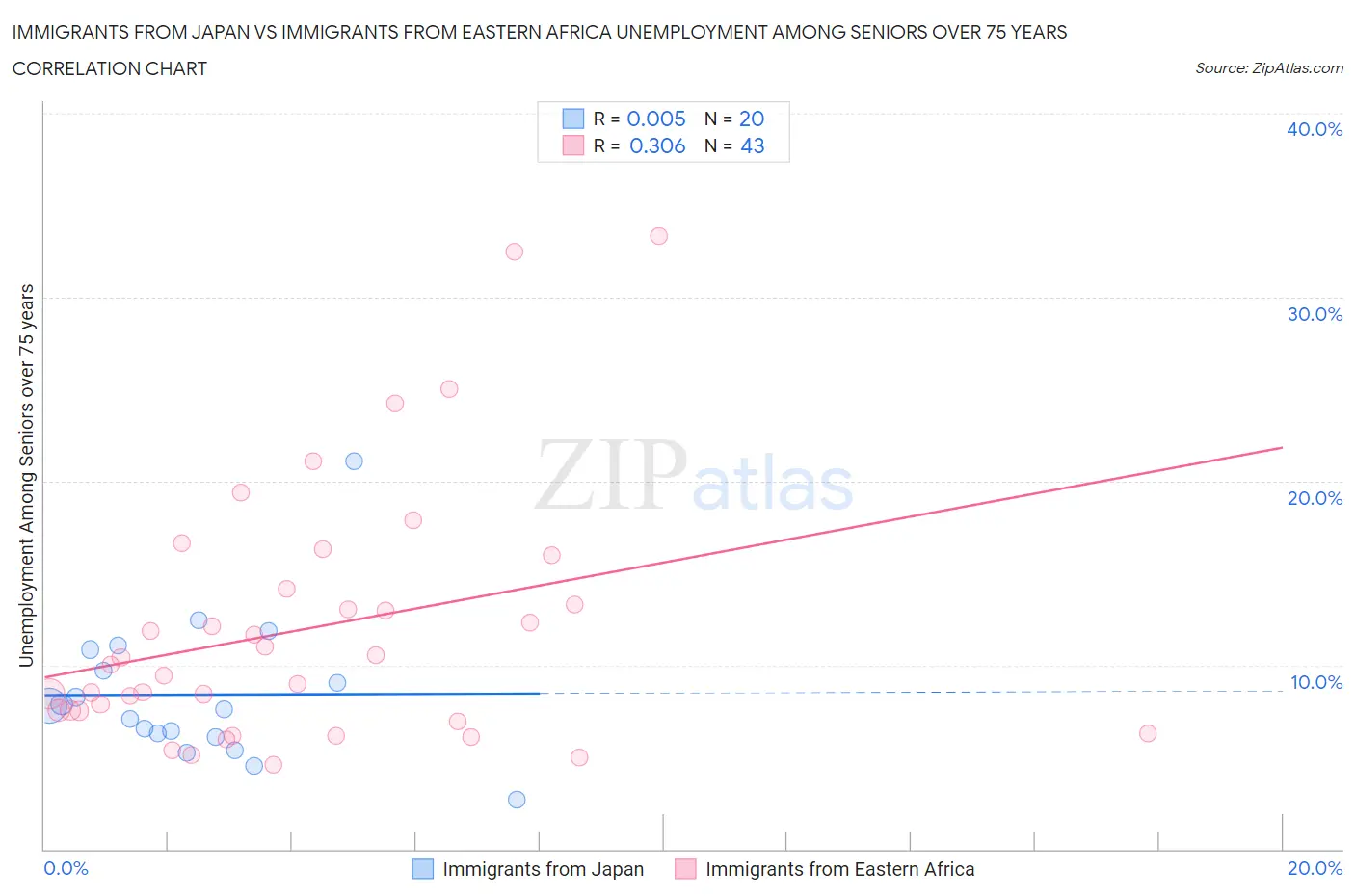 Immigrants from Japan vs Immigrants from Eastern Africa Unemployment Among Seniors over 75 years