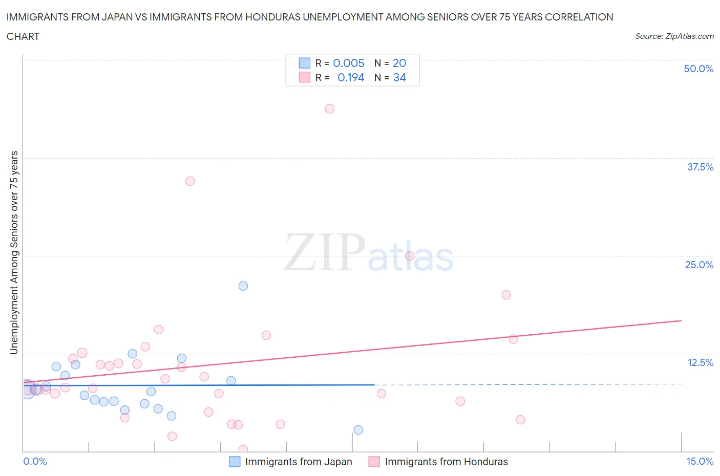 Immigrants from Japan vs Immigrants from Honduras Unemployment Among Seniors over 75 years