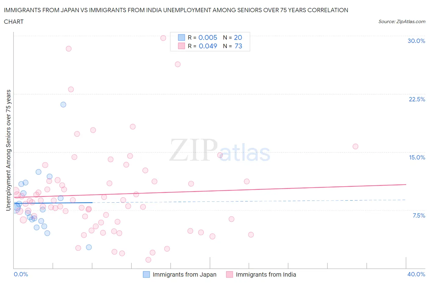 Immigrants from Japan vs Immigrants from India Unemployment Among Seniors over 75 years