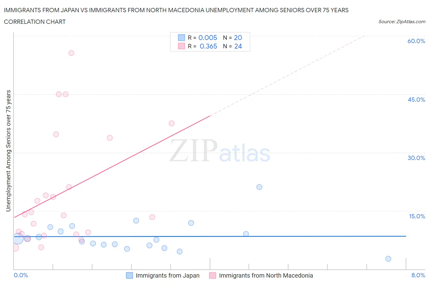 Immigrants from Japan vs Immigrants from North Macedonia Unemployment Among Seniors over 75 years