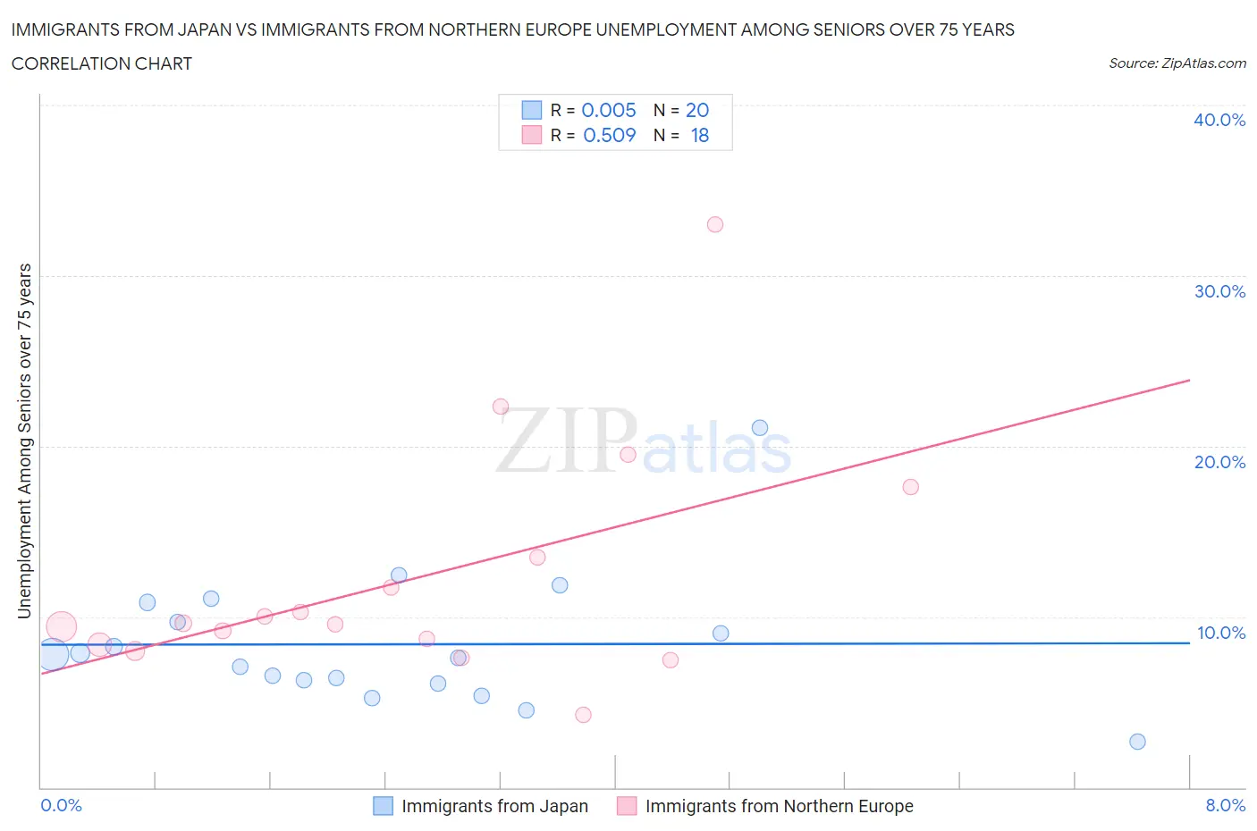 Immigrants from Japan vs Immigrants from Northern Europe Unemployment Among Seniors over 75 years