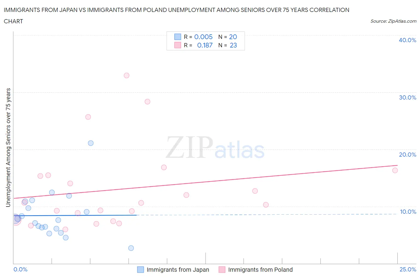 Immigrants from Japan vs Immigrants from Poland Unemployment Among Seniors over 75 years