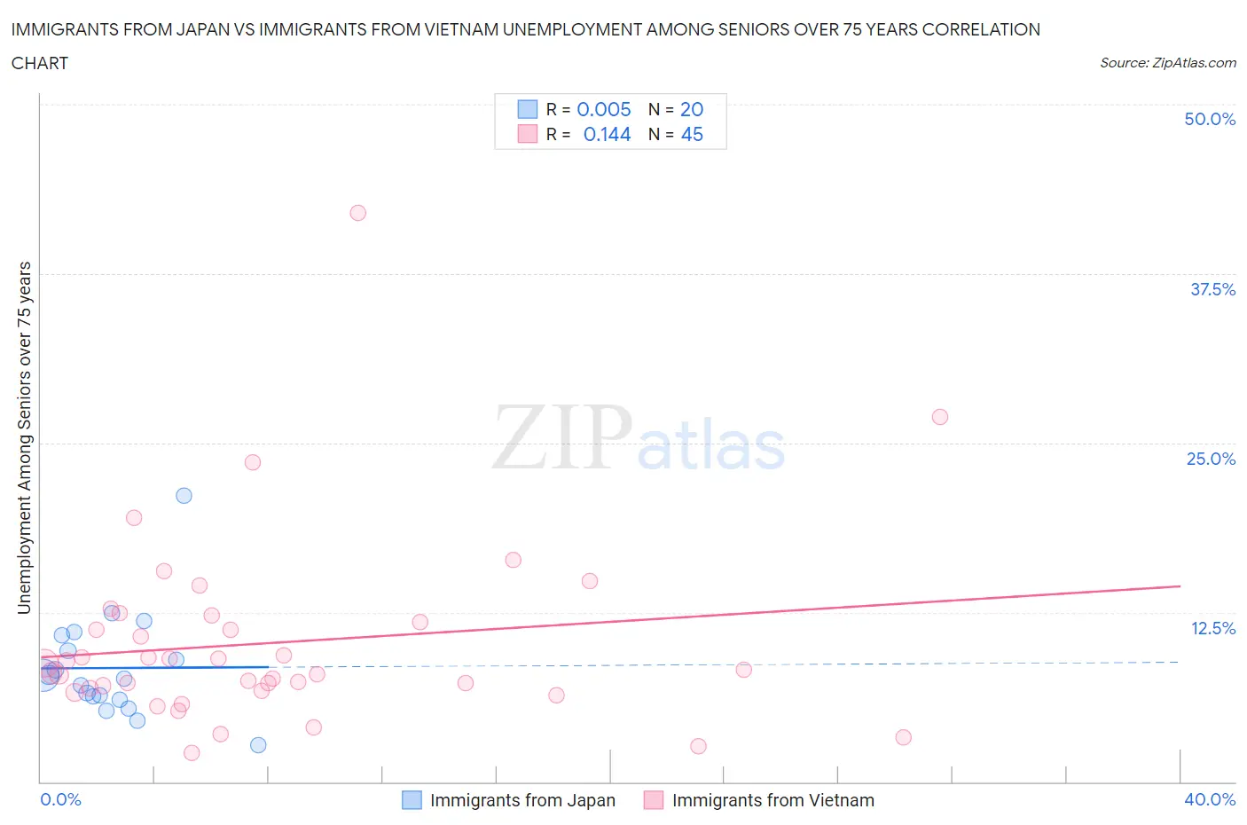 Immigrants from Japan vs Immigrants from Vietnam Unemployment Among Seniors over 75 years