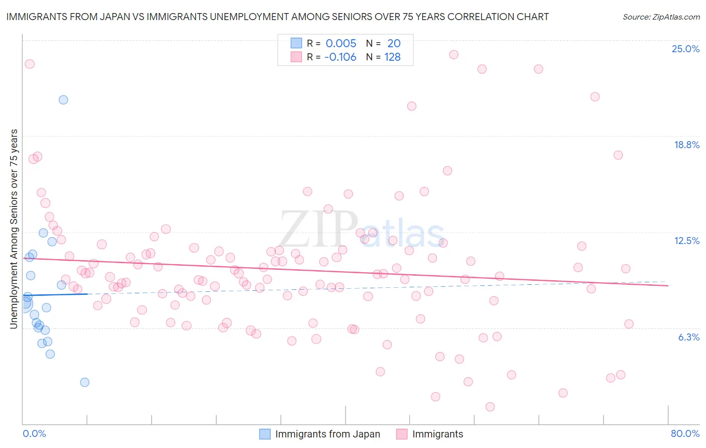 Immigrants from Japan vs Immigrants Unemployment Among Seniors over 75 years