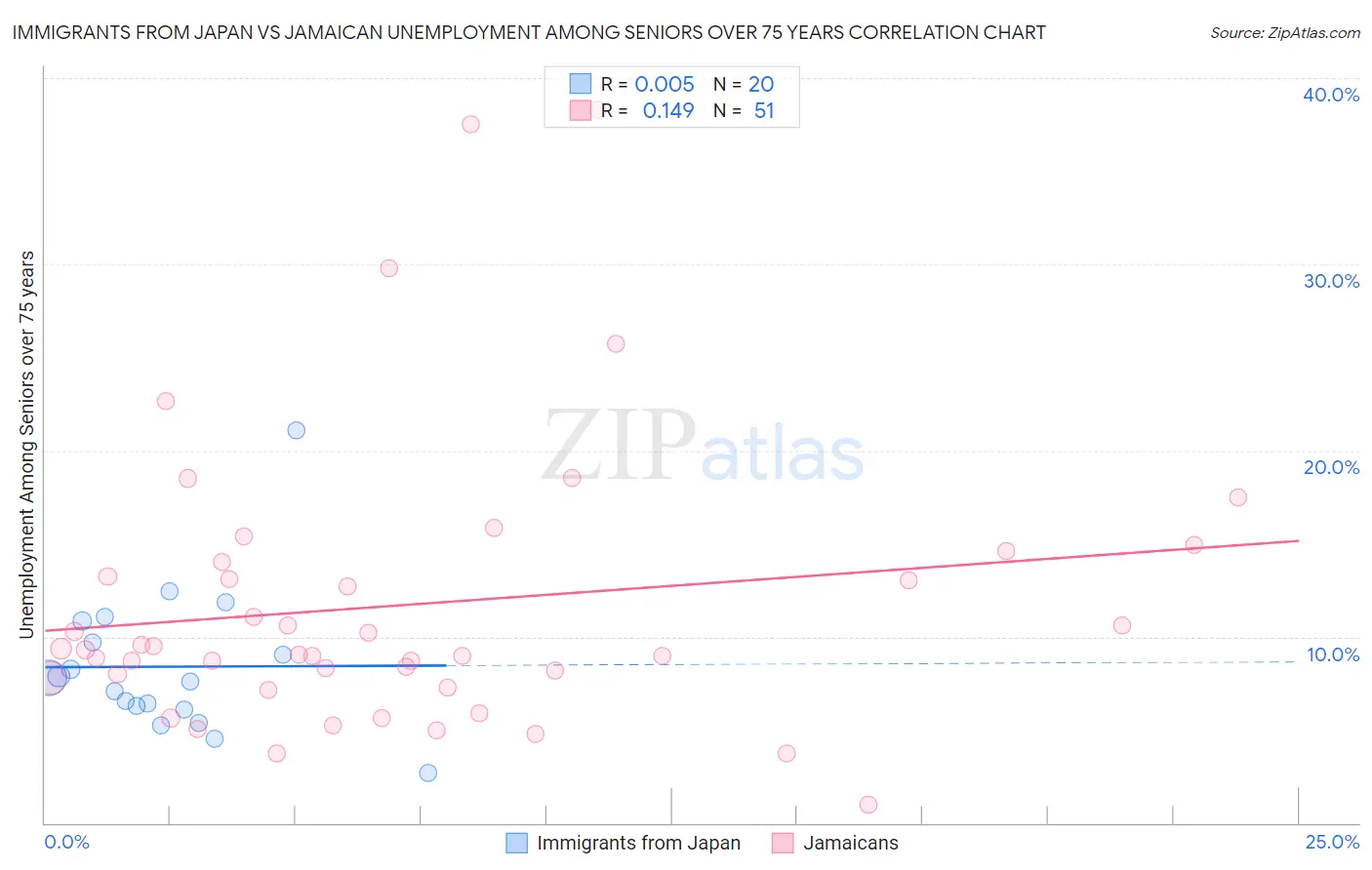 Immigrants from Japan vs Jamaican Unemployment Among Seniors over 75 years