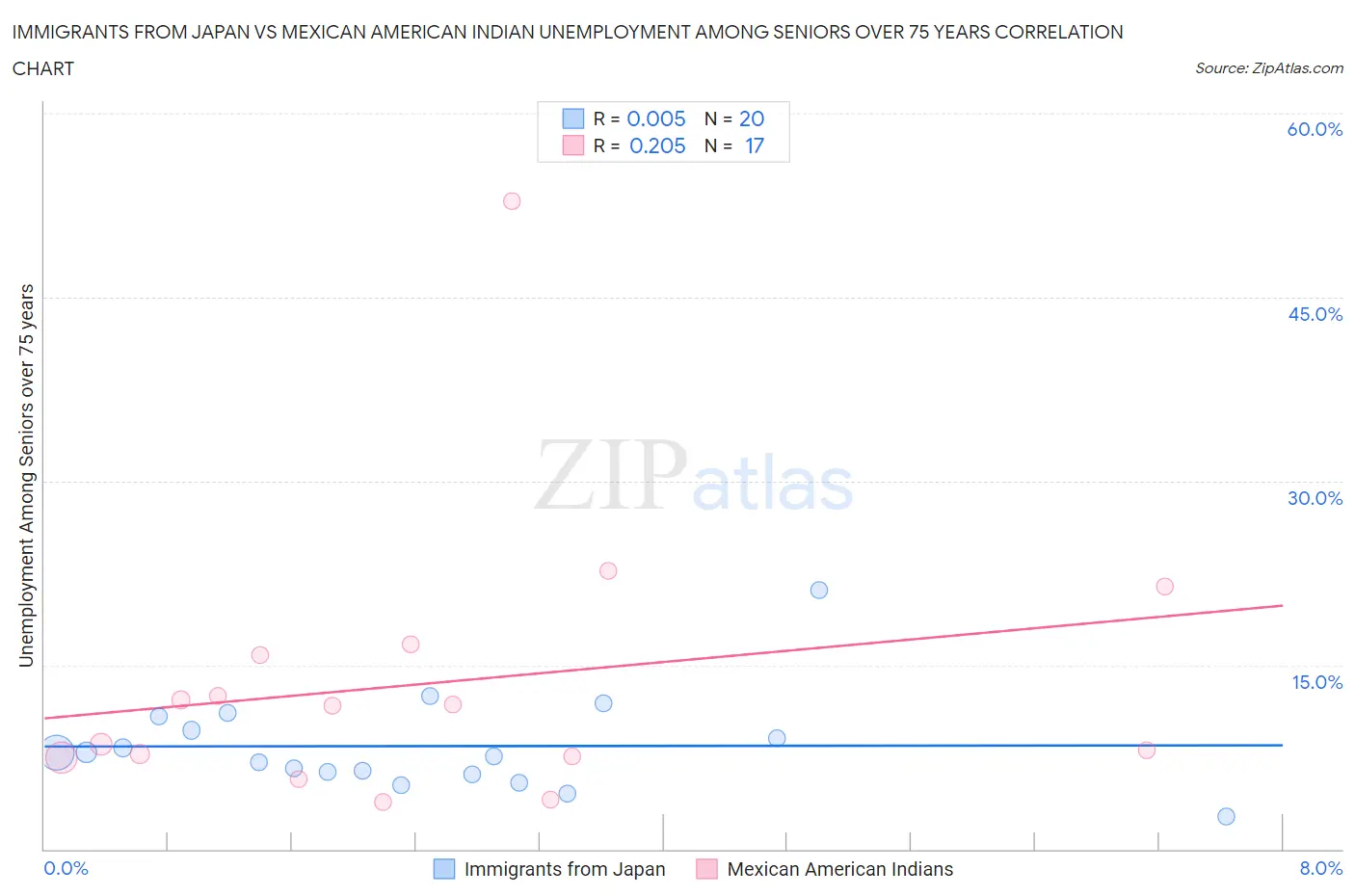 Immigrants from Japan vs Mexican American Indian Unemployment Among Seniors over 75 years