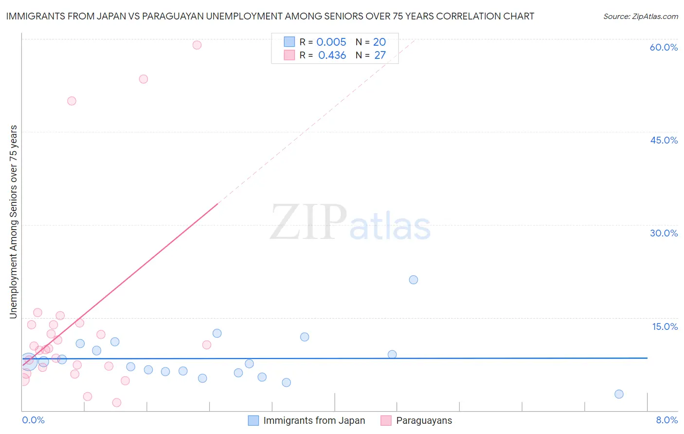 Immigrants from Japan vs Paraguayan Unemployment Among Seniors over 75 years