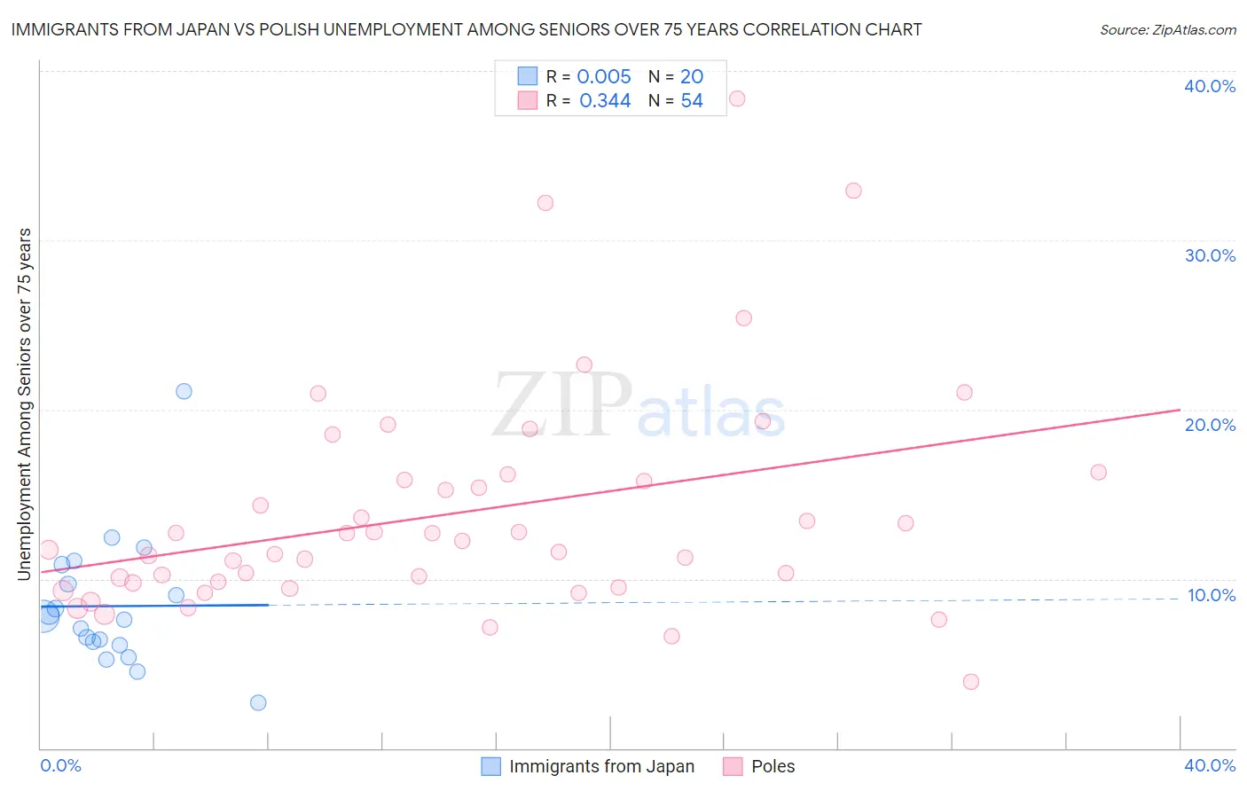 Immigrants from Japan vs Polish Unemployment Among Seniors over 75 years