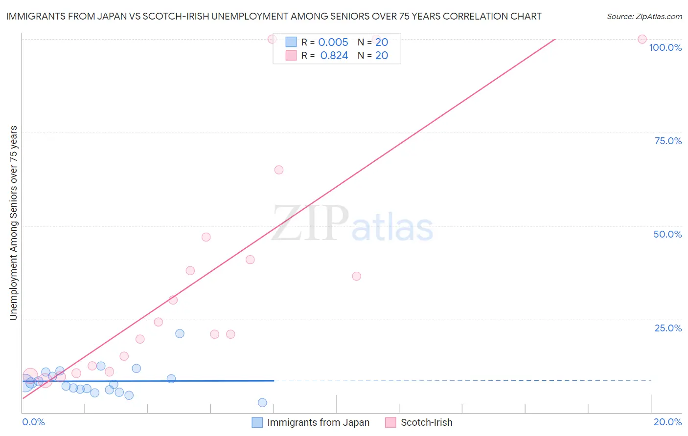 Immigrants from Japan vs Scotch-Irish Unemployment Among Seniors over 75 years