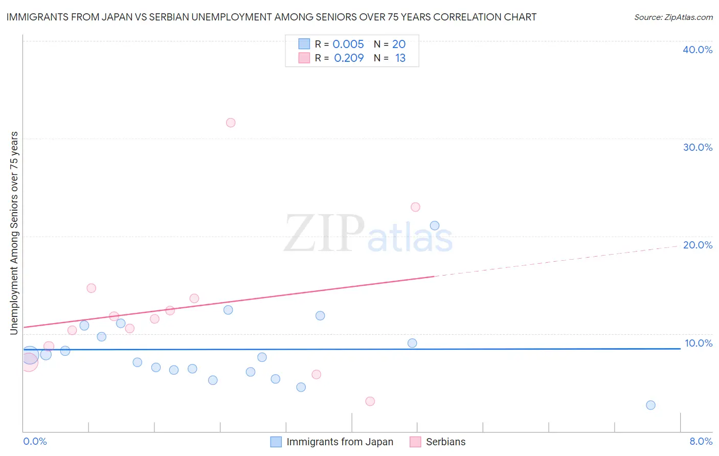 Immigrants from Japan vs Serbian Unemployment Among Seniors over 75 years