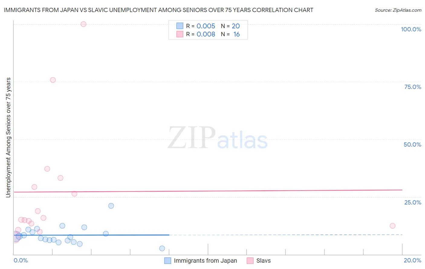 Immigrants from Japan vs Slavic Unemployment Among Seniors over 75 years