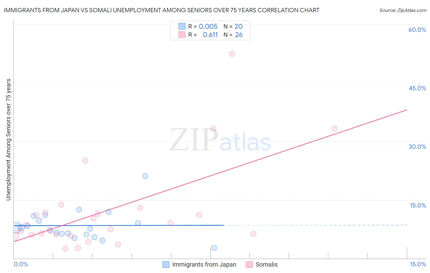 Immigrants from Japan vs Somali Unemployment Among Seniors over 75 years