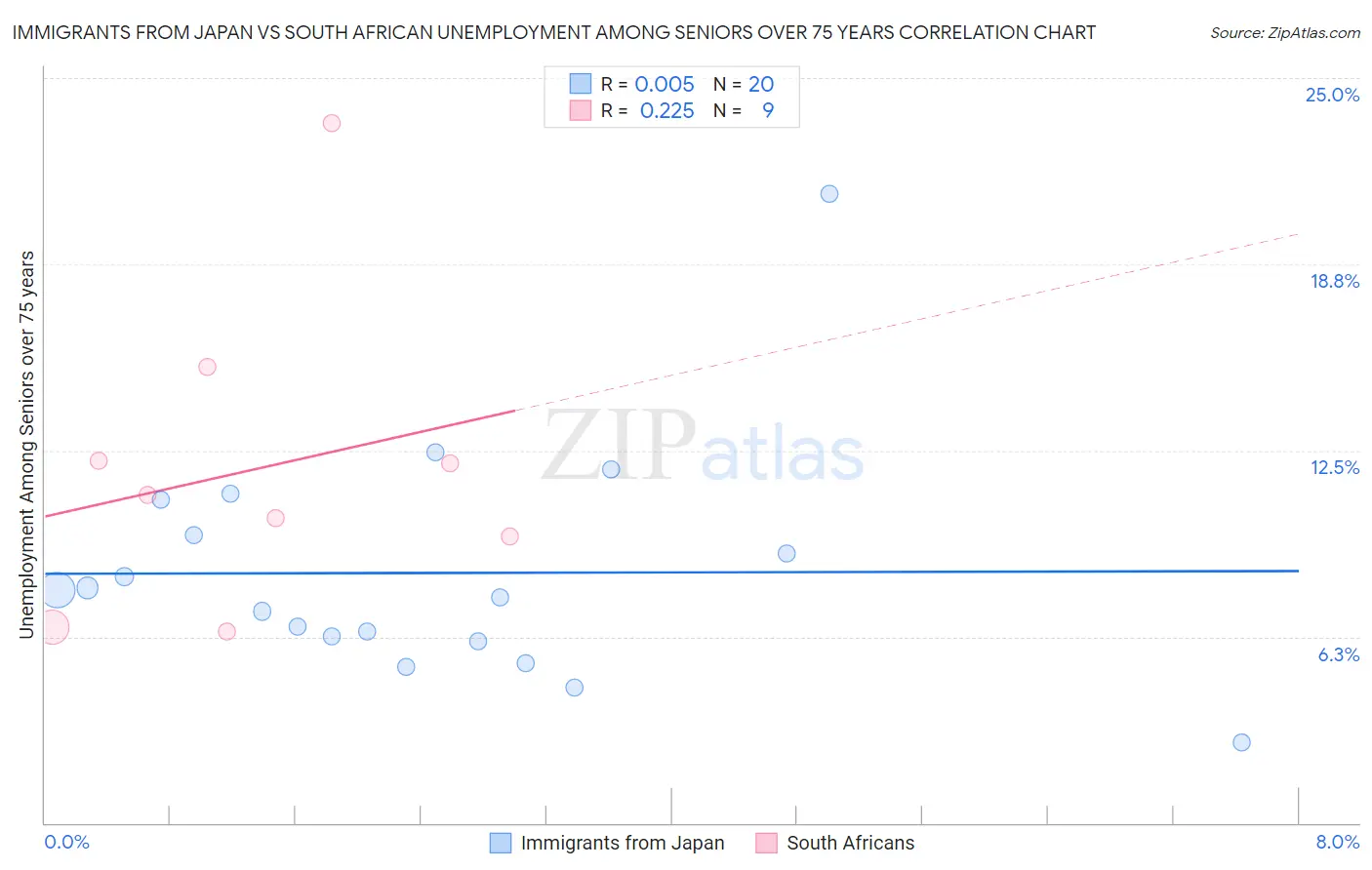 Immigrants from Japan vs South African Unemployment Among Seniors over 75 years