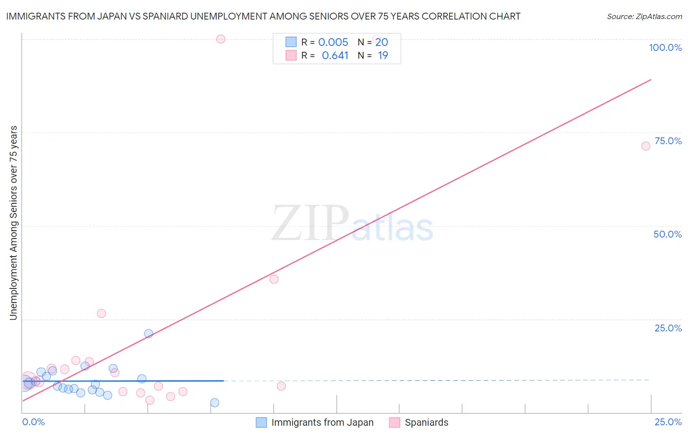 Immigrants from Japan vs Spaniard Unemployment Among Seniors over 75 years