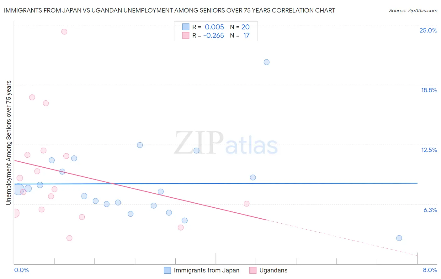 Immigrants from Japan vs Ugandan Unemployment Among Seniors over 75 years
