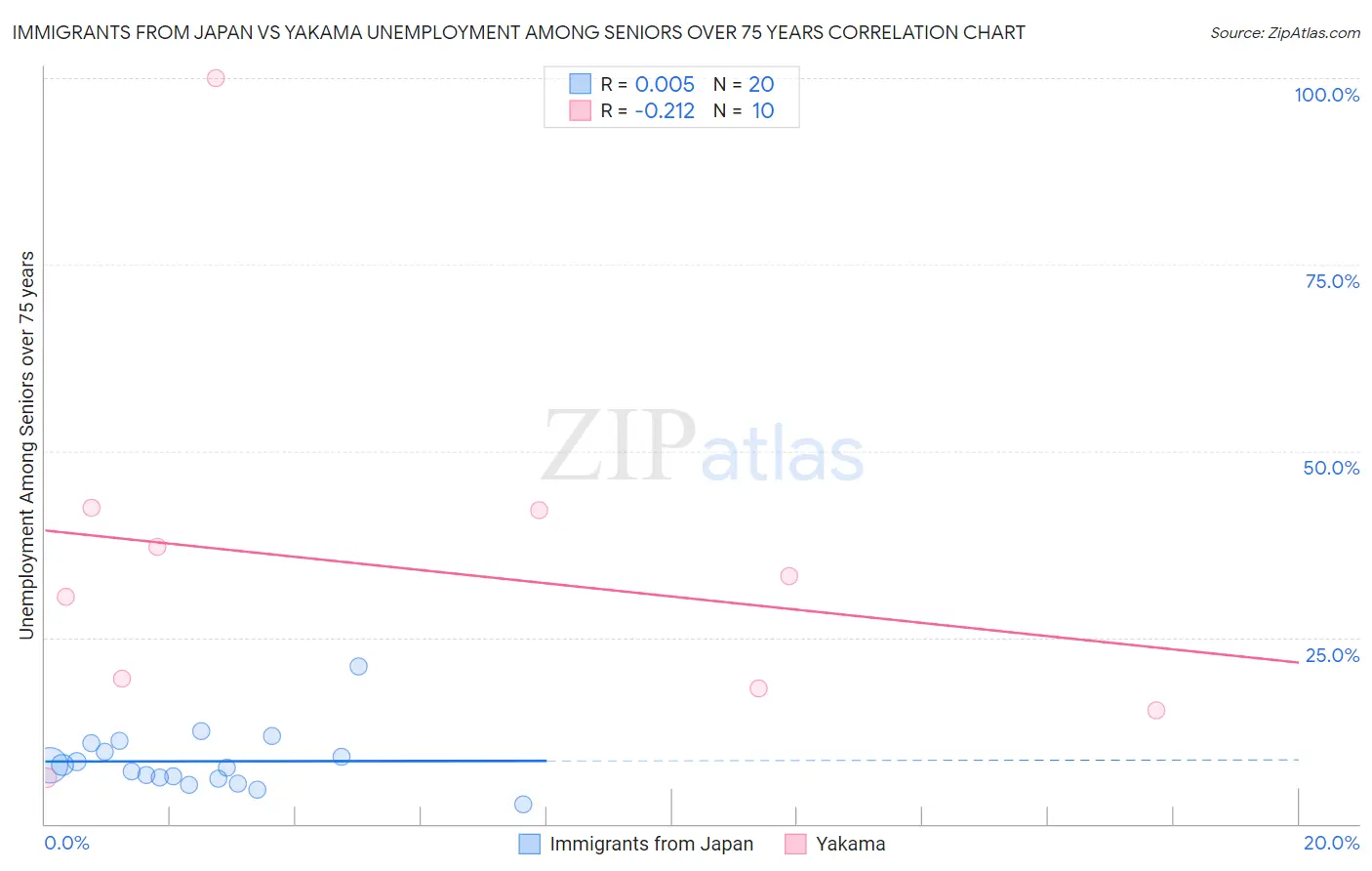 Immigrants from Japan vs Yakama Unemployment Among Seniors over 75 years