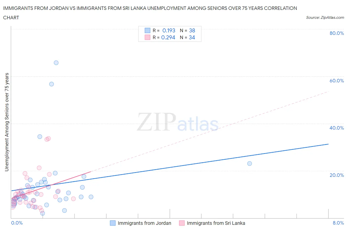 Immigrants from Jordan vs Immigrants from Sri Lanka Unemployment Among Seniors over 75 years
