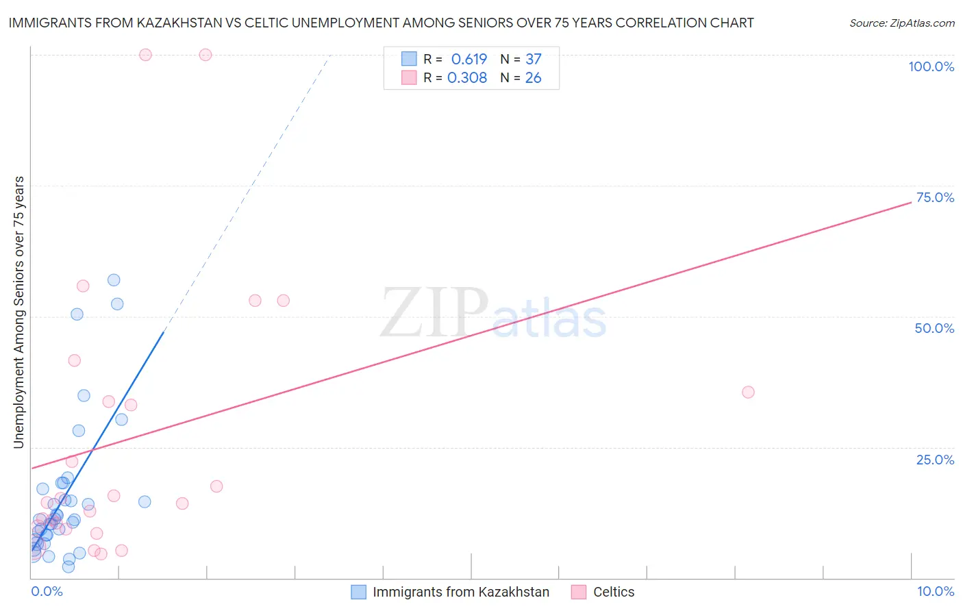 Immigrants from Kazakhstan vs Celtic Unemployment Among Seniors over 75 years