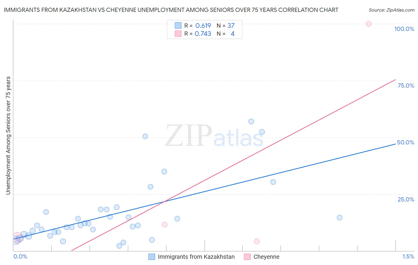 Immigrants from Kazakhstan vs Cheyenne Unemployment Among Seniors over 75 years