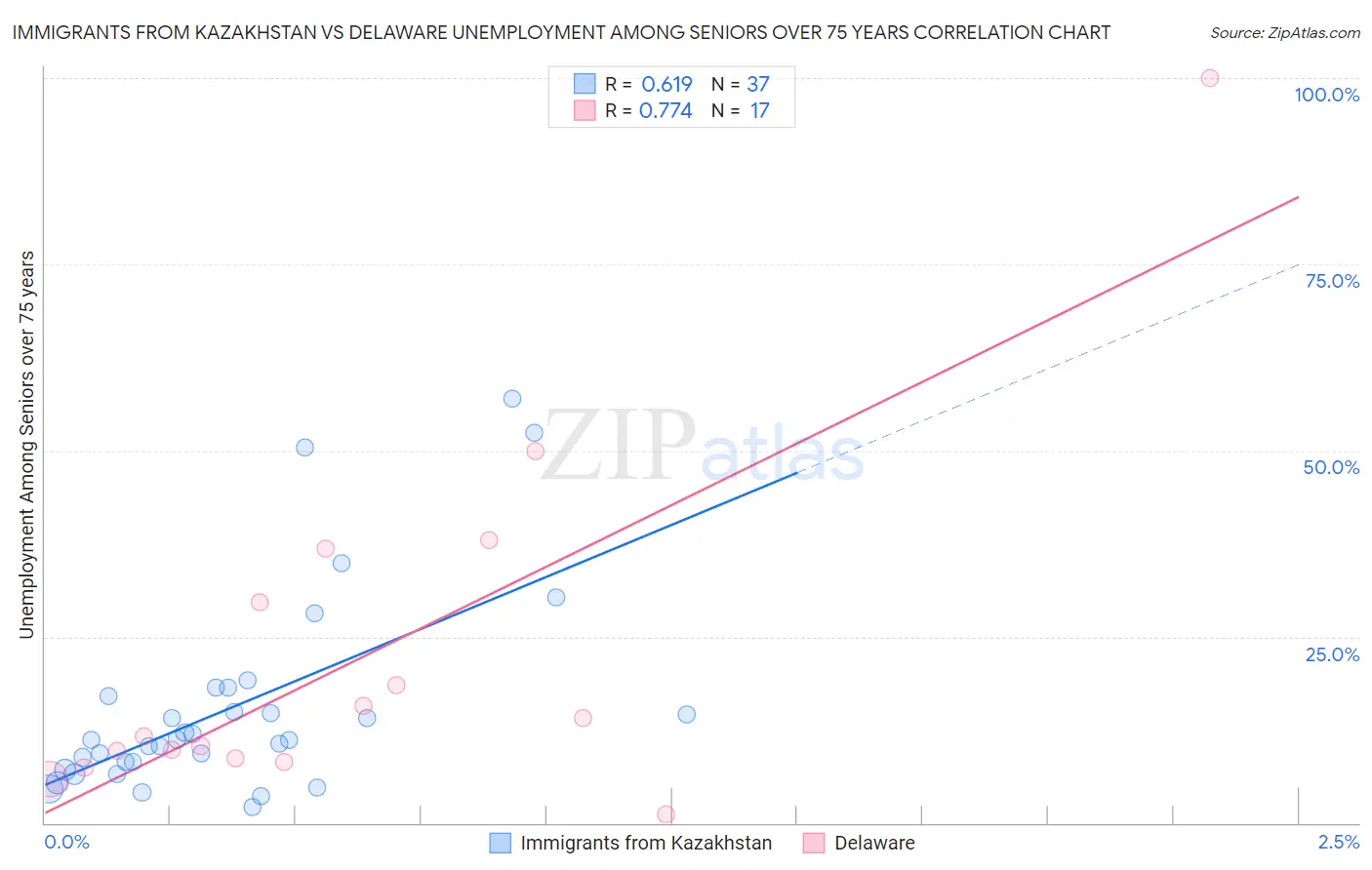 Immigrants from Kazakhstan vs Delaware Unemployment Among Seniors over 75 years