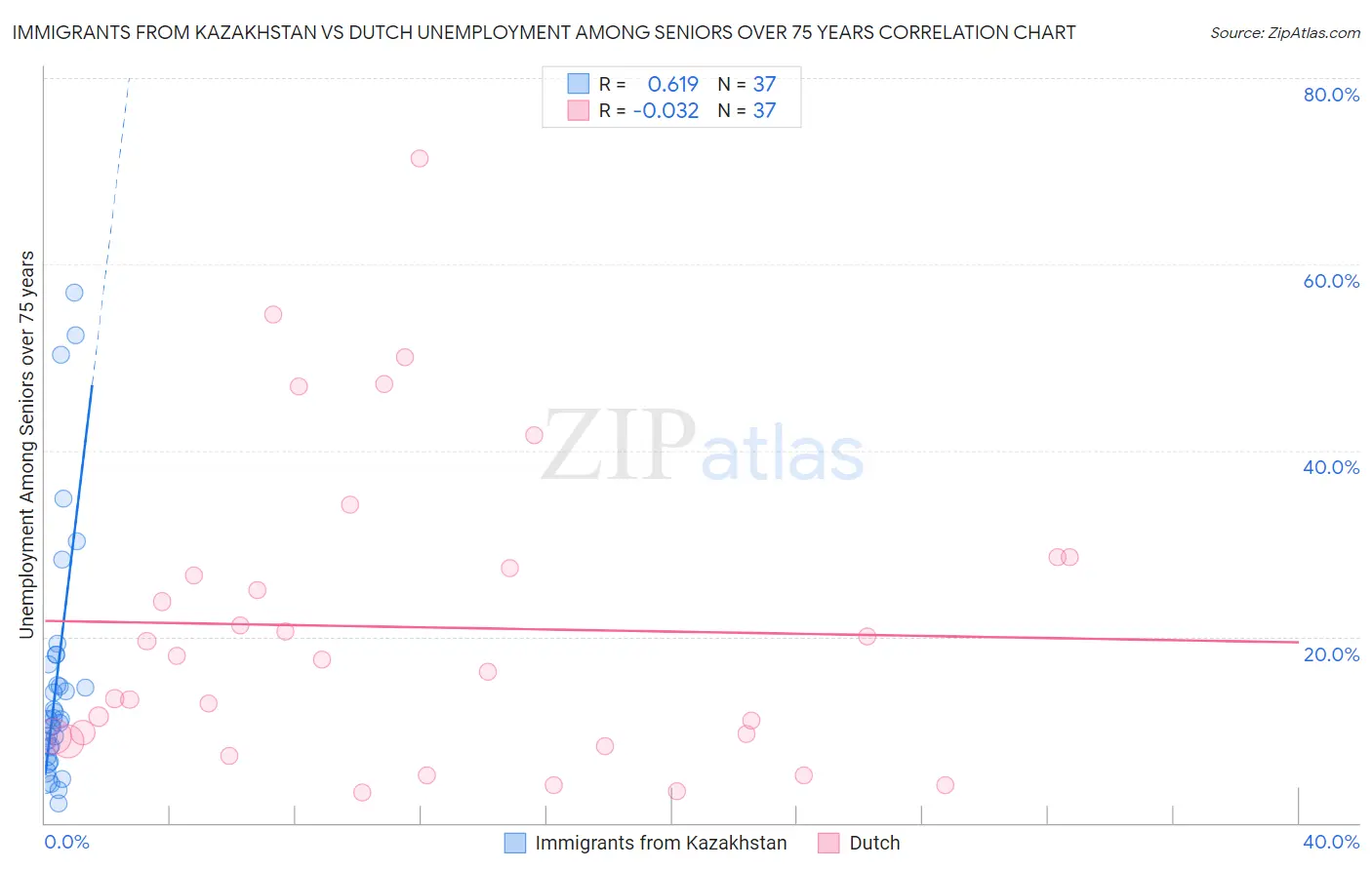 Immigrants from Kazakhstan vs Dutch Unemployment Among Seniors over 75 years