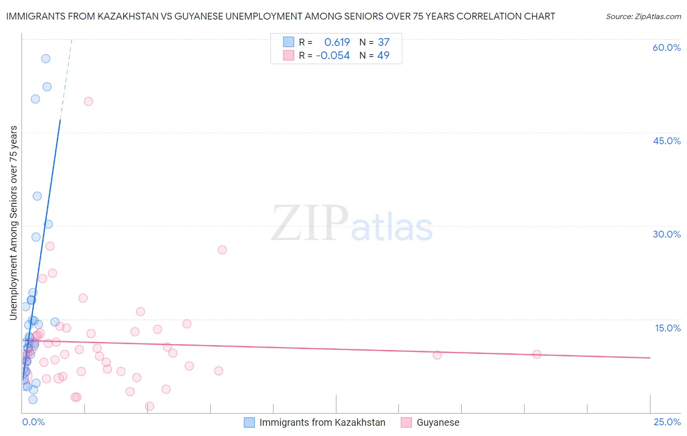 Immigrants from Kazakhstan vs Guyanese Unemployment Among Seniors over 75 years