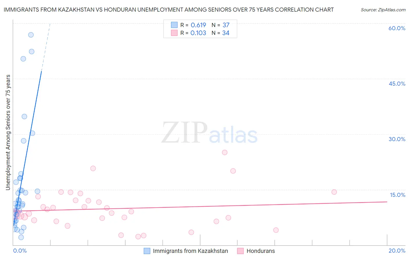 Immigrants from Kazakhstan vs Honduran Unemployment Among Seniors over 75 years