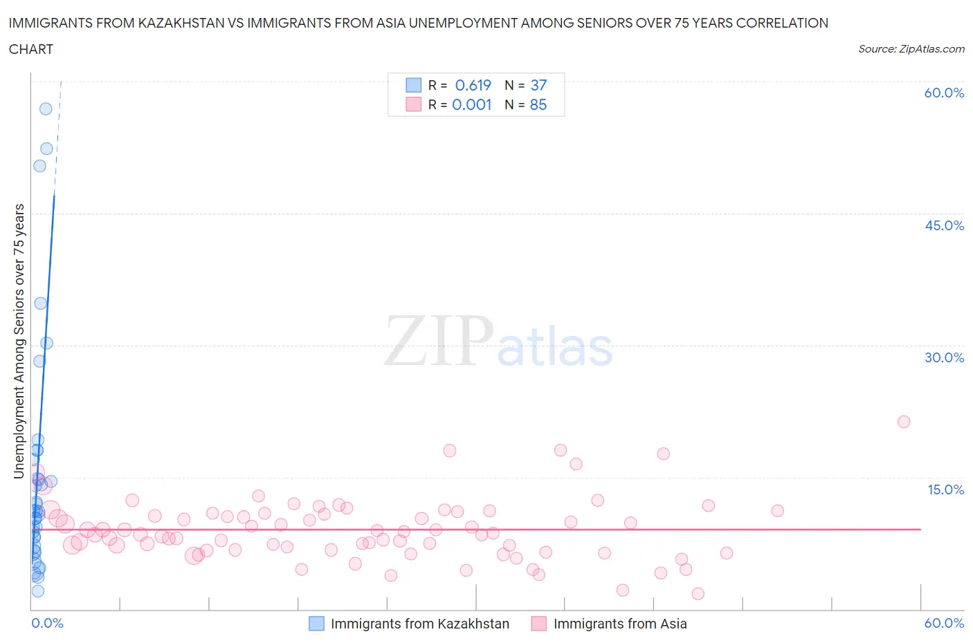 Immigrants from Kazakhstan vs Immigrants from Asia Unemployment Among Seniors over 75 years