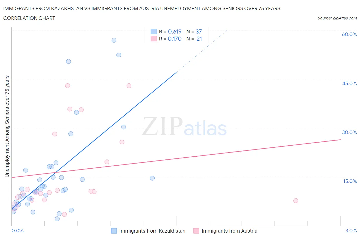 Immigrants from Kazakhstan vs Immigrants from Austria Unemployment Among Seniors over 75 years