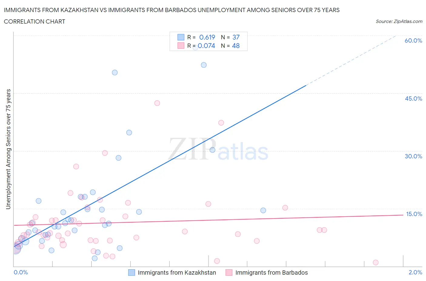 Immigrants from Kazakhstan vs Immigrants from Barbados Unemployment Among Seniors over 75 years