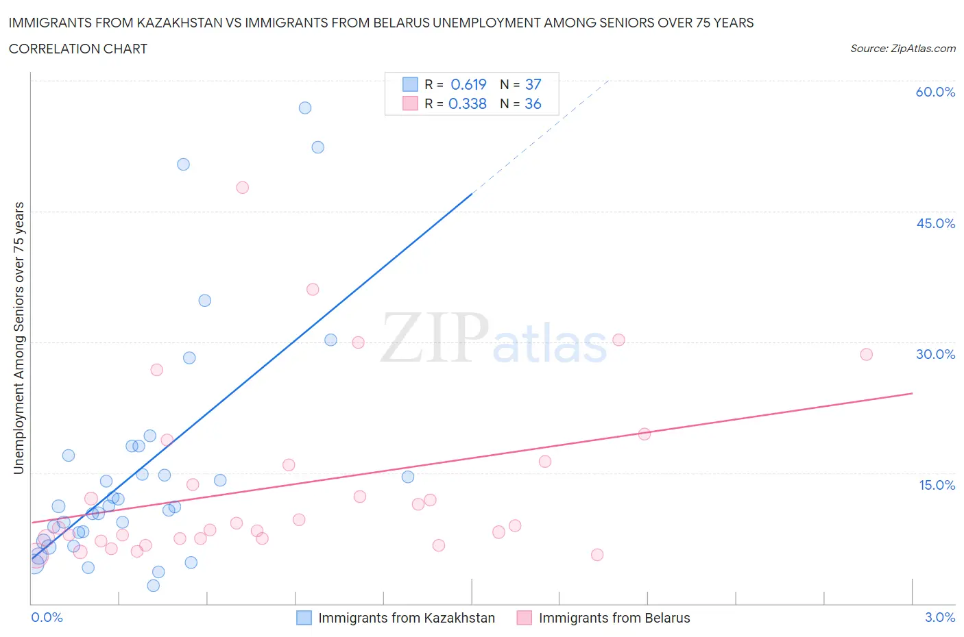 Immigrants from Kazakhstan vs Immigrants from Belarus Unemployment Among Seniors over 75 years