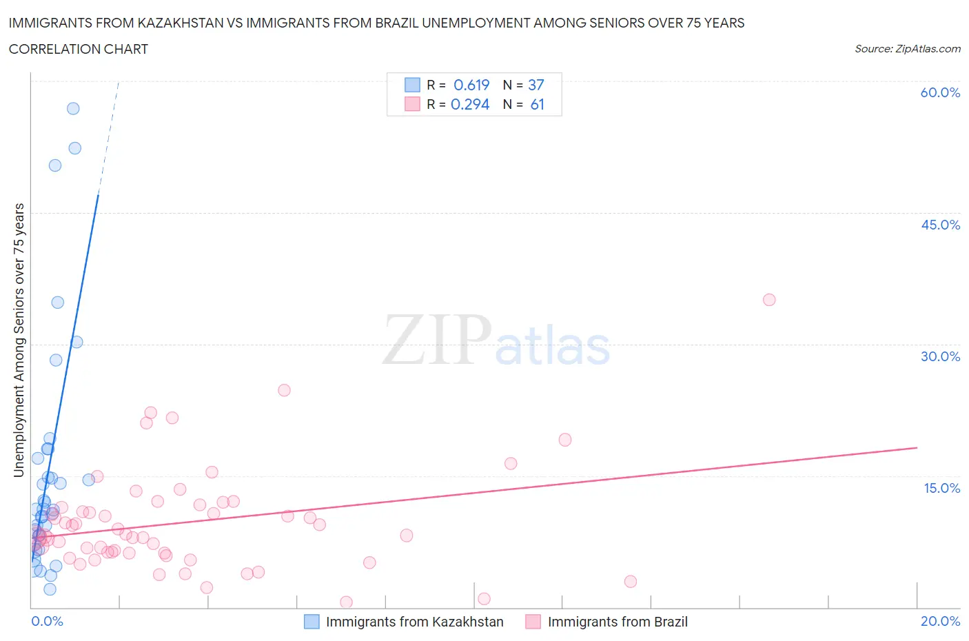 Immigrants from Kazakhstan vs Immigrants from Brazil Unemployment Among Seniors over 75 years
