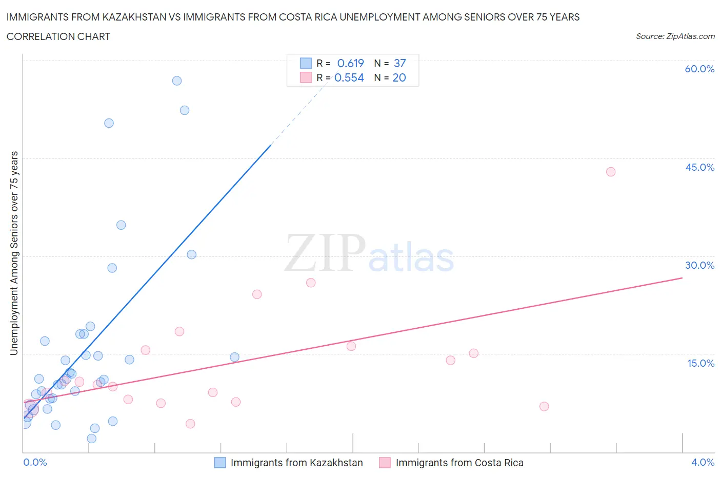 Immigrants from Kazakhstan vs Immigrants from Costa Rica Unemployment Among Seniors over 75 years