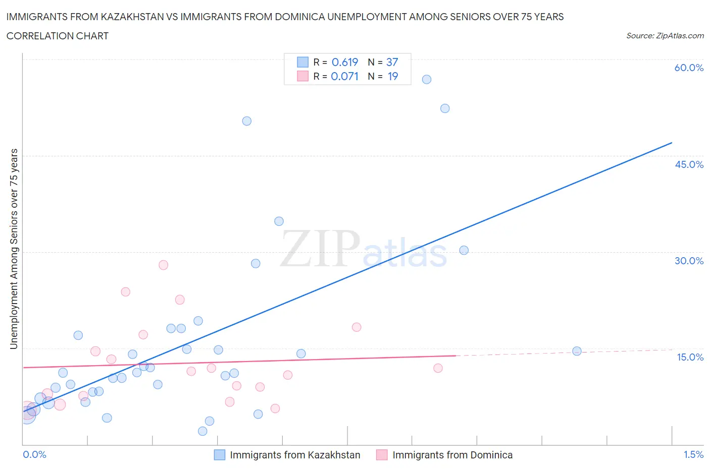 Immigrants from Kazakhstan vs Immigrants from Dominica Unemployment Among Seniors over 75 years