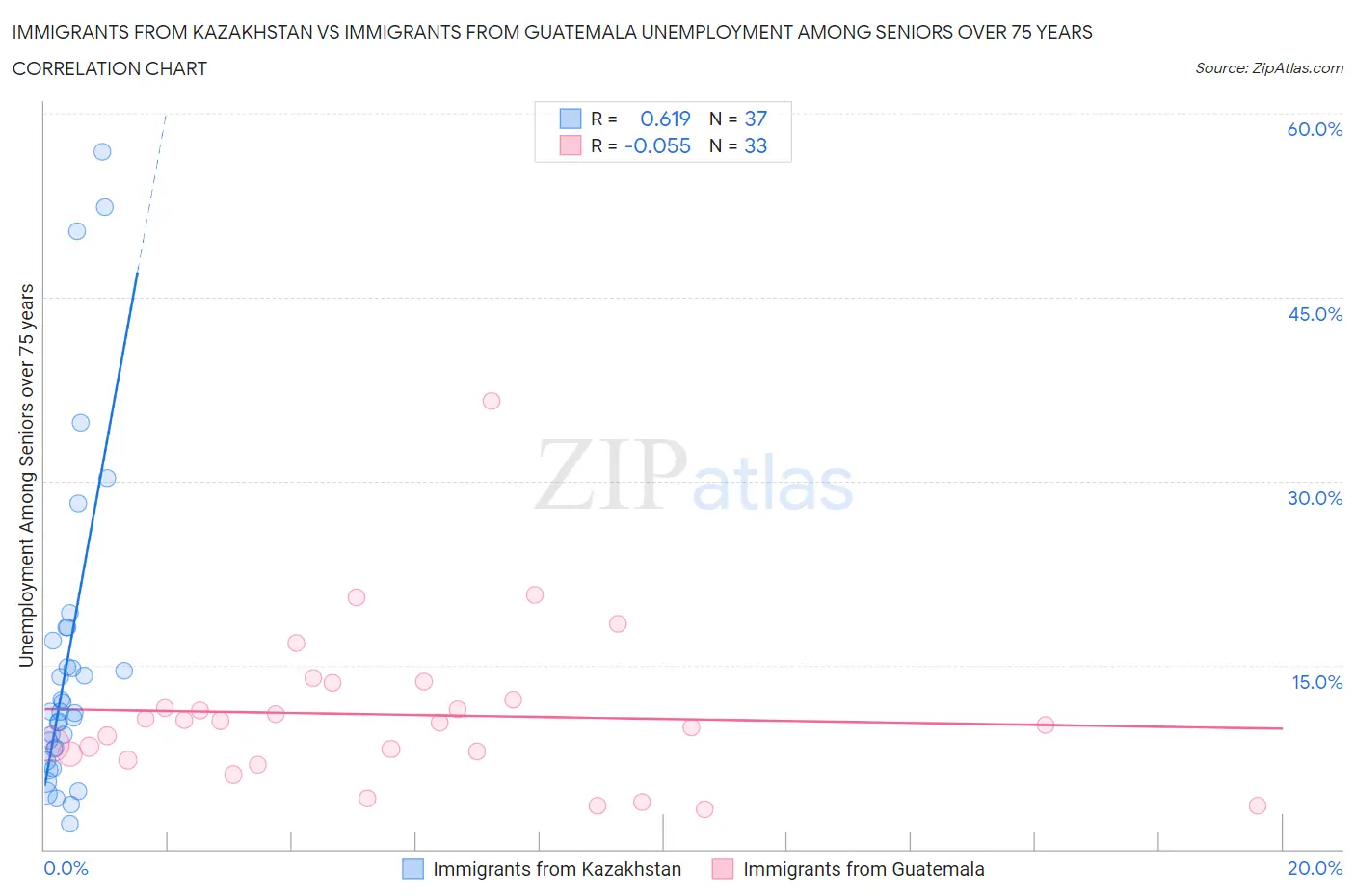 Immigrants from Kazakhstan vs Immigrants from Guatemala Unemployment Among Seniors over 75 years