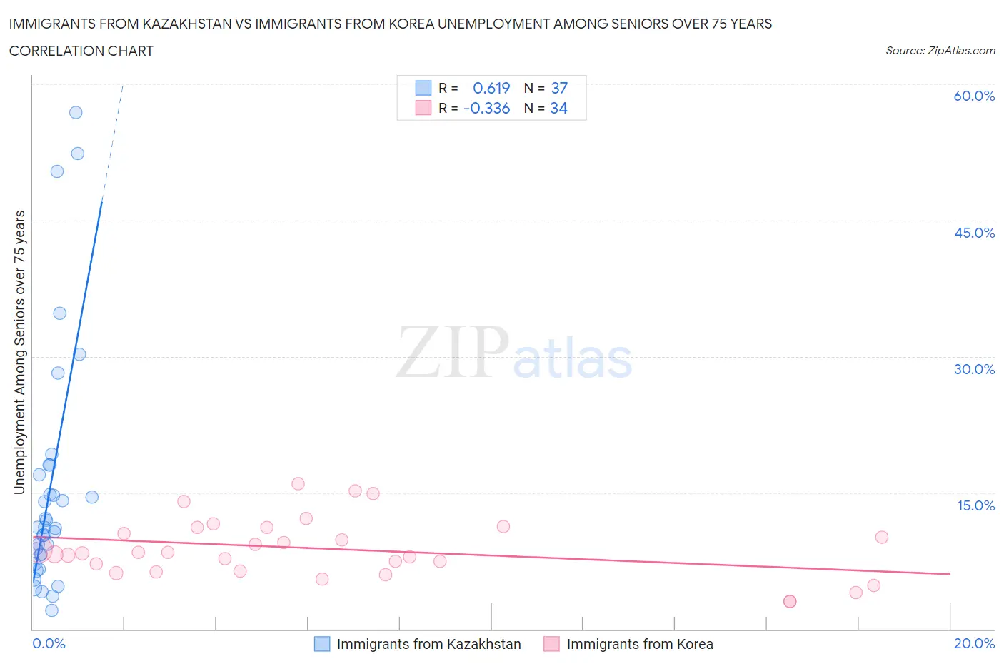 Immigrants from Kazakhstan vs Immigrants from Korea Unemployment Among Seniors over 75 years