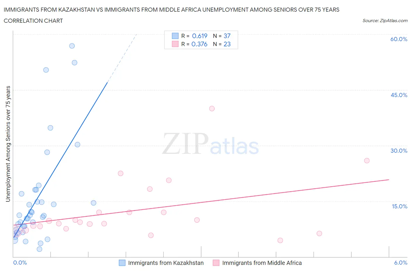 Immigrants from Kazakhstan vs Immigrants from Middle Africa Unemployment Among Seniors over 75 years