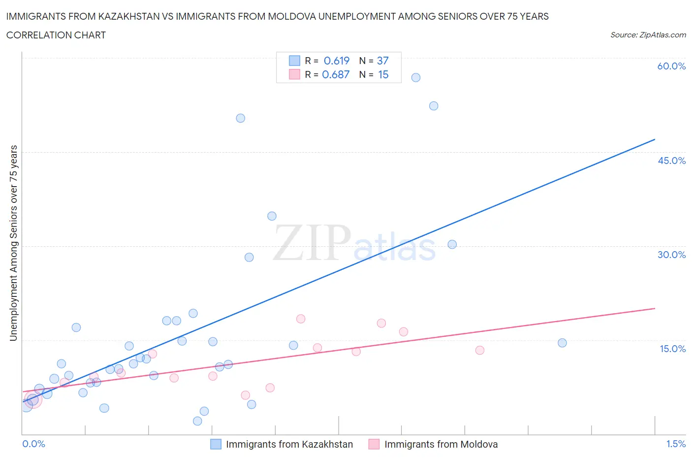 Immigrants from Kazakhstan vs Immigrants from Moldova Unemployment Among Seniors over 75 years