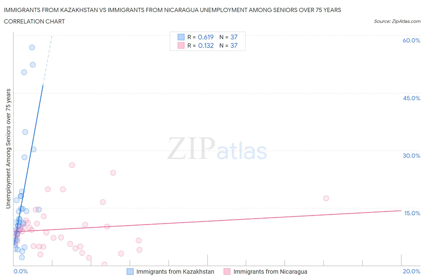 Immigrants from Kazakhstan vs Immigrants from Nicaragua Unemployment Among Seniors over 75 years