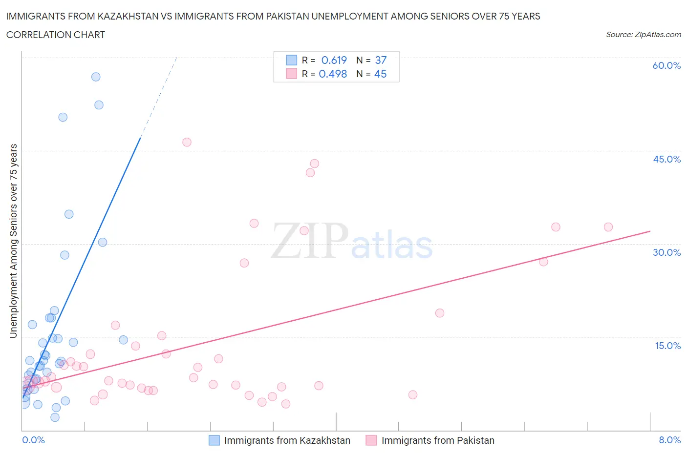 Immigrants from Kazakhstan vs Immigrants from Pakistan Unemployment Among Seniors over 75 years