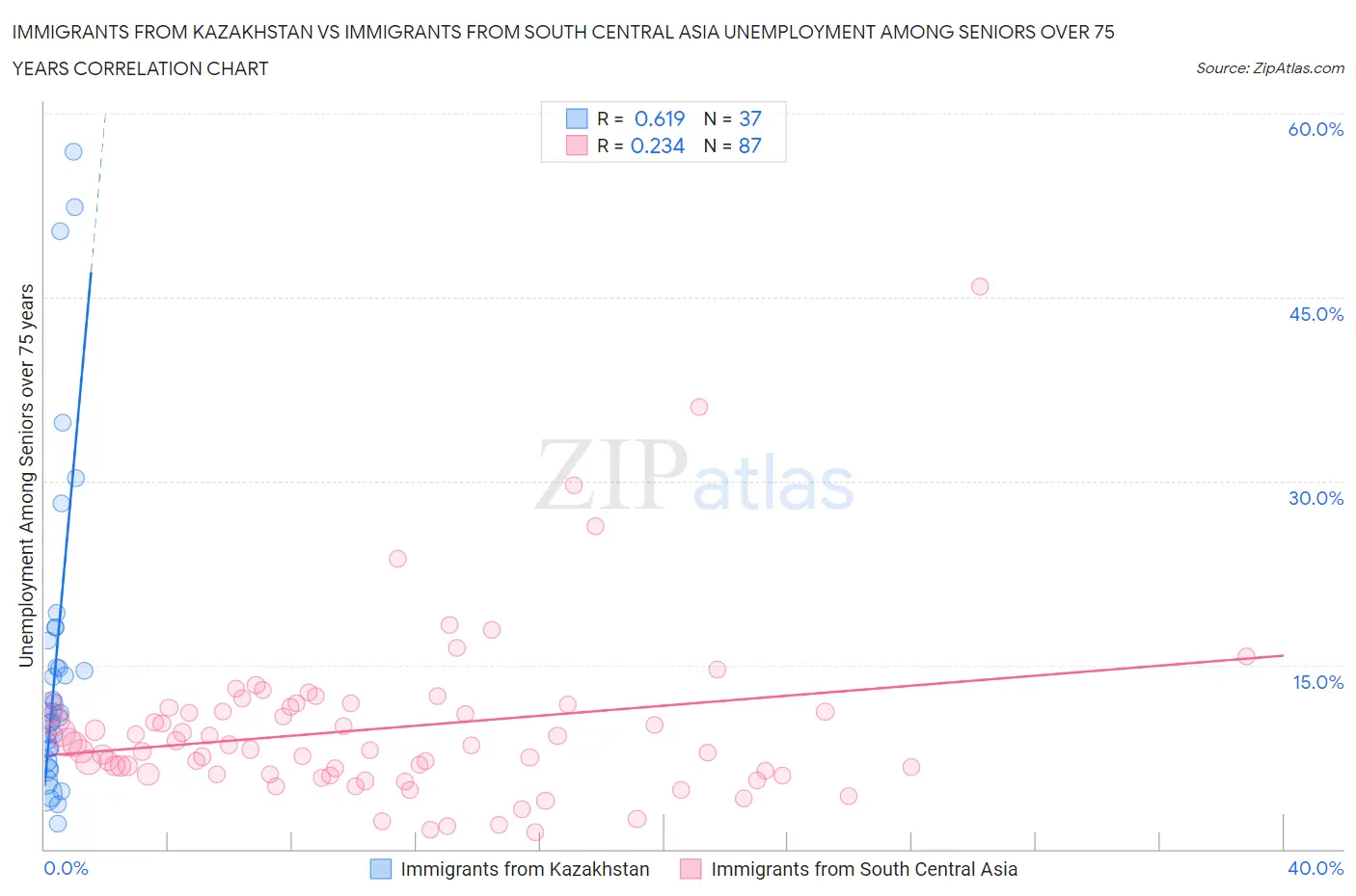 Immigrants from Kazakhstan vs Immigrants from South Central Asia Unemployment Among Seniors over 75 years