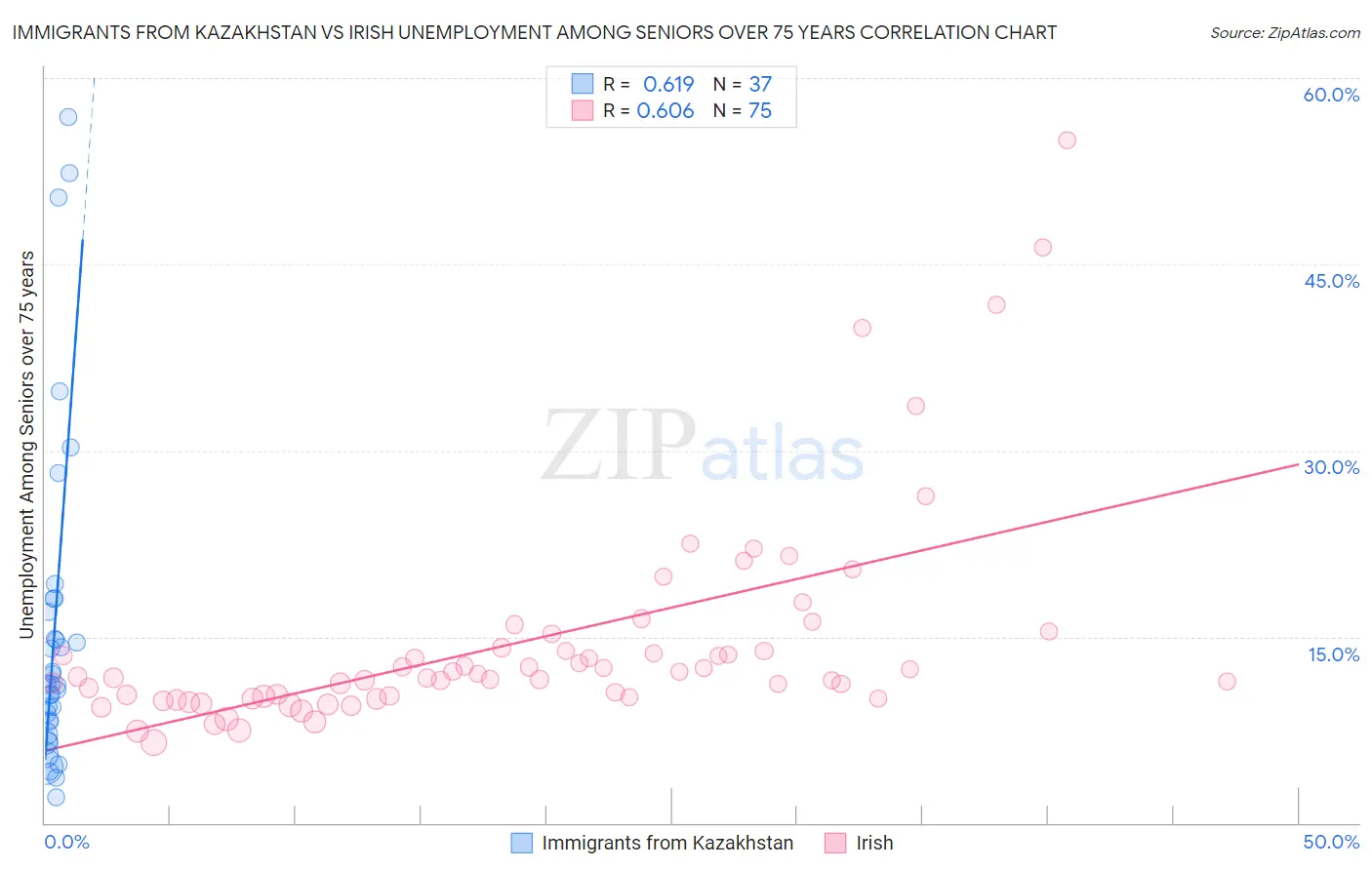 Immigrants from Kazakhstan vs Irish Unemployment Among Seniors over 75 years