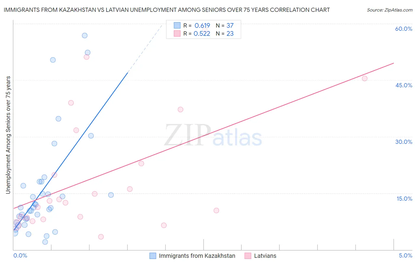 Immigrants from Kazakhstan vs Latvian Unemployment Among Seniors over 75 years