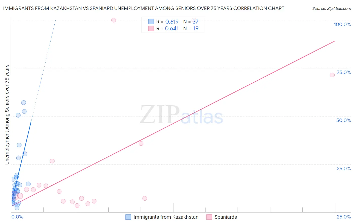 Immigrants from Kazakhstan vs Spaniard Unemployment Among Seniors over 75 years